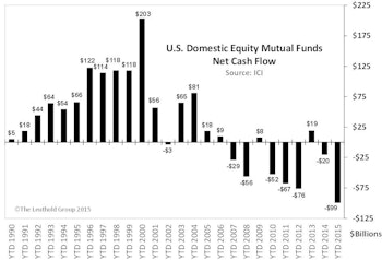 U.S. Focus Equity Mutual Funds: Highest Outflows Ever